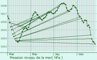 Graphe de la pression atmosphrique prvue pour Colombiers