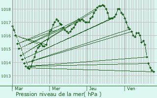 Graphe de la pression atmosphrique prvue pour Beaumont