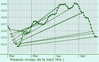 Graphe de la pression atmosphrique prvue pour Retiers