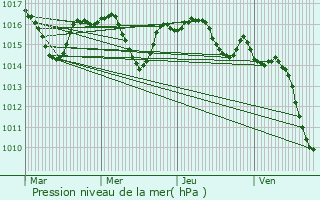 Graphe de la pression atmosphrique prvue pour Peyrehorade