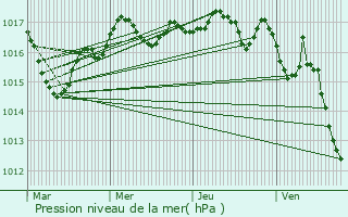 Graphe de la pression atmosphrique prvue pour Nachamps