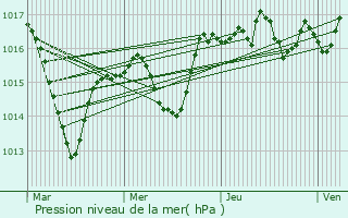 Graphe de la pression atmosphrique prvue pour Dommartin