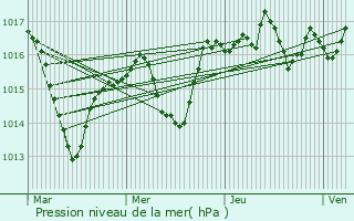 Graphe de la pression atmosphrique prvue pour Champagne-au-Mont-d