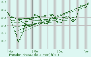 Graphe de la pression atmosphrique prvue pour Ouzilly