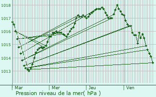 Graphe de la pression atmosphrique prvue pour Sancoins