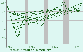 Graphe de la pression atmosphrique prvue pour Pronnas