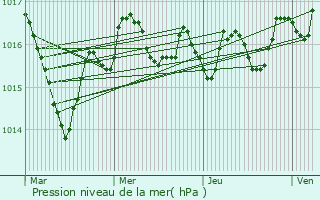 Graphe de la pression atmosphrique prvue pour Jarnac