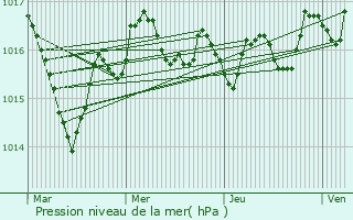 Graphe de la pression atmosphrique prvue pour chebrune