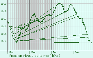 Graphe de la pression atmosphrique prvue pour Cholet