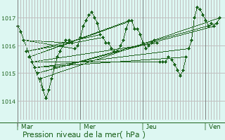 Graphe de la pression atmosphrique prvue pour Bertholne