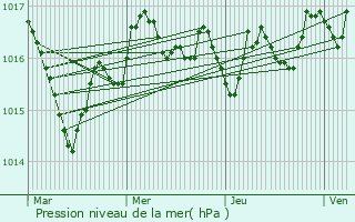 Graphe de la pression atmosphrique prvue pour Fontcouverte