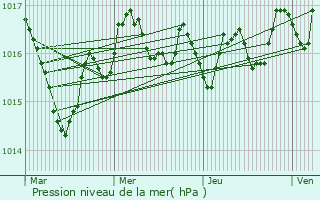 Graphe de la pression atmosphrique prvue pour Gmozac