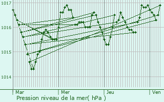 Graphe de la pression atmosphrique prvue pour Annepont