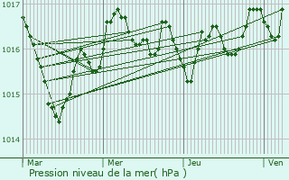 Graphe de la pression atmosphrique prvue pour Montpellier-de-Mdillan