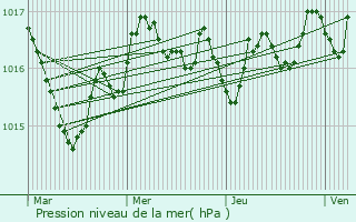 Graphe de la pression atmosphrique prvue pour Corme-cluse