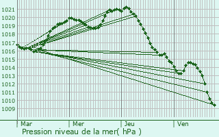 Graphe de la pression atmosphrique prvue pour Saint-Loup-Nantouard