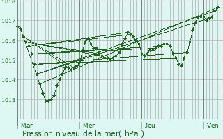 Graphe de la pression atmosphrique prvue pour La Chapelle-Saint-Laurian