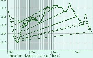 Graphe de la pression atmosphrique prvue pour Bourbon-Lancy