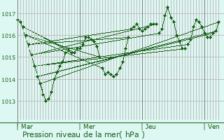 Graphe de la pression atmosphrique prvue pour Luzinay