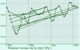 Graphe de la pression atmosphrique prvue pour Saint-Lger-la-Montagne