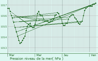 Graphe de la pression atmosphrique prvue pour Mouhers