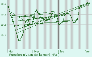 Graphe de la pression atmosphrique prvue pour Roussines