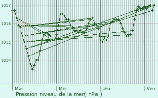 Graphe de la pression atmosphrique prvue pour Lussac-les-glises