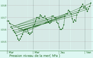 Graphe de la pression atmosphrique prvue pour Olonne-sur-Mer