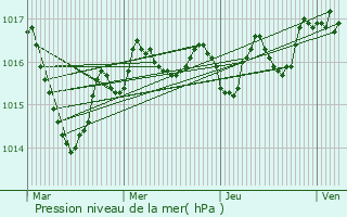 Graphe de la pression atmosphrique prvue pour La Souterraine