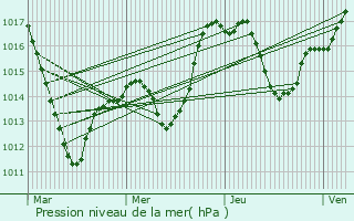 Graphe de la pression atmosphrique prvue pour Fortschwihr