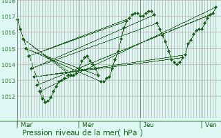 Graphe de la pression atmosphrique prvue pour Molsheim