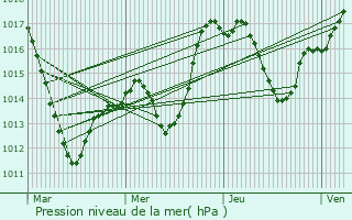 Graphe de la pression atmosphrique prvue pour Saasenheim