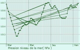 Graphe de la pression atmosphrique prvue pour Baissey