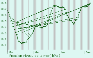 Graphe de la pression atmosphrique prvue pour Budersberg