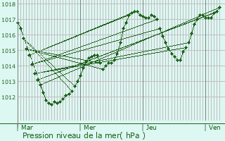 Graphe de la pression atmosphrique prvue pour Fameck