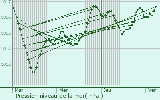 Graphe de la pression atmosphrique prvue pour Barges