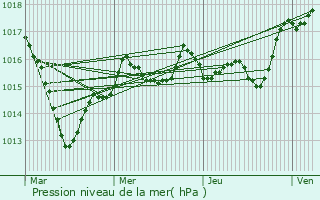 Graphe de la pression atmosphrique prvue pour Lang