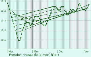 Graphe de la pression atmosphrique prvue pour Chtenoy-le-Royal