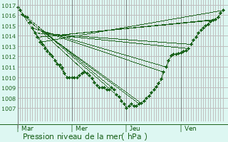 Graphe de la pression atmosphrique prvue pour Oost-Cappel