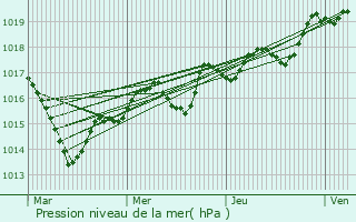 Graphe de la pression atmosphrique prvue pour La Rouaudire