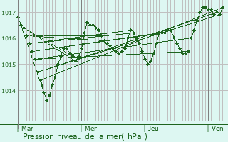 Graphe de la pression atmosphrique prvue pour Brux