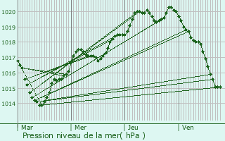 Graphe de la pression atmosphrique prvue pour Bain-de-Bretagne