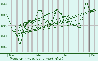 Graphe de la pression atmosphrique prvue pour La Capelle-Bonance