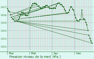 Graphe de la pression atmosphrique prvue pour Moze