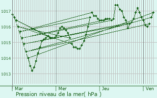 Graphe de la pression atmosphrique prvue pour Vaugneray