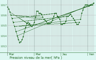 Graphe de la pression atmosphrique prvue pour Haims