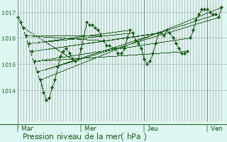 Graphe de la pression atmosphrique prvue pour Romagne