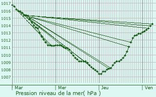 Graphe de la pression atmosphrique prvue pour taples