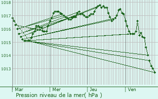 Graphe de la pression atmosphrique prvue pour Puilboreau