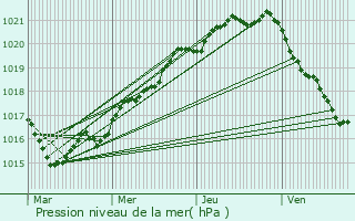 Graphe de la pression atmosphrique prvue pour Plougonven